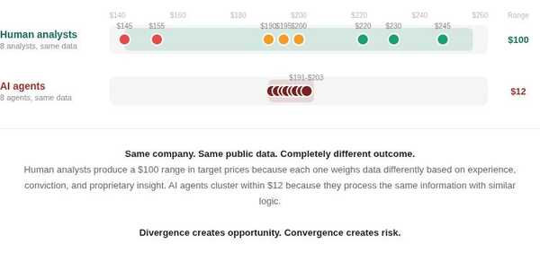 Same company, same data - Target price spread of Humans is much higher compared to AI spread